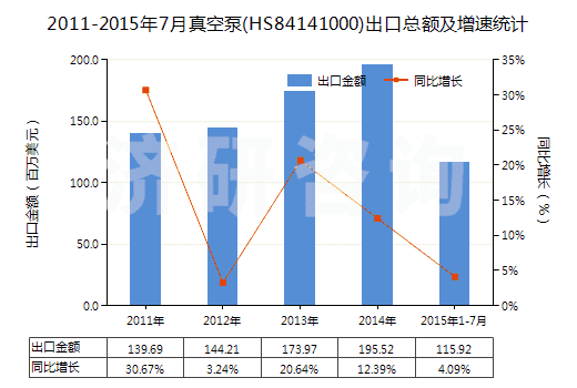 2011-2015年7月真空泵(HS84141000)出口總額及增速統(tǒng)計(jì) 2011-2015年7月真空泵(HS84141000)出口總額及增速統(tǒng)計(jì)